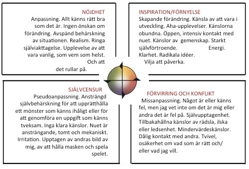 Modell Förändringens fyra rum